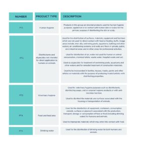 Disinfectant product types